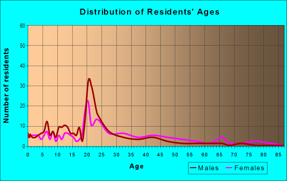 Age and Sex of Residents in Dixon Park in Savannah, GA