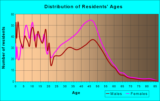 Age and Sex of Residents in Hallie Hills in Atlanta, GA