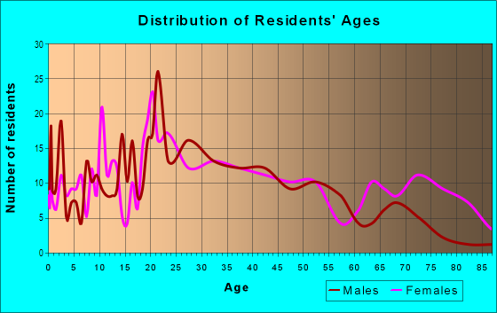 Age and Sex of Residents in Thomas Square in Savannah, GA
