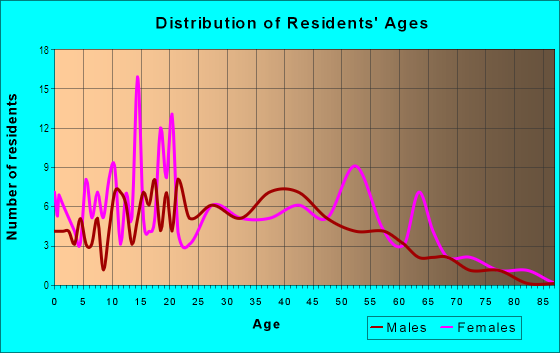 Age and Sex of Residents in Baldwin Park in Savannah, GA