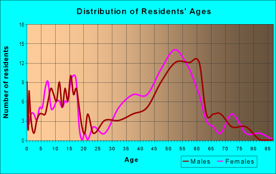 Age and Sex of Residents in Riverside at I-285 in Atlanta, GA