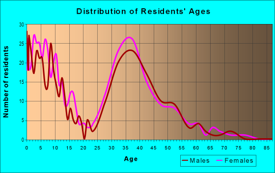 Age and Sex of Residents in Wyngate in Woodstock, GA
