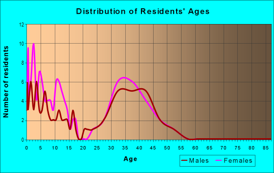 Age and Sex of Residents in Willow Tree in Woodstock, GA