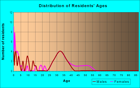 Age and Sex of Residents in Westridge in Woodstock, GA