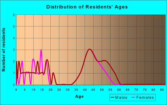 Age and Sex of Residents in Tomahawk in Woodstock, GA