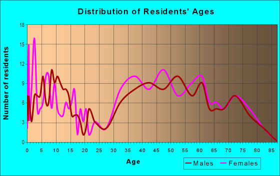 Age and Sex of Residents in Windy Hills in Atlanta, GA