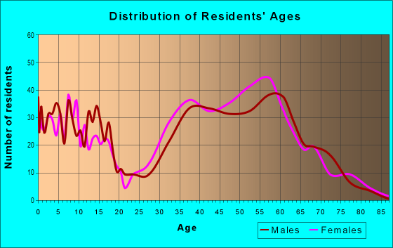 Age and Sex of Residents in Withmere in Atlanta, GA