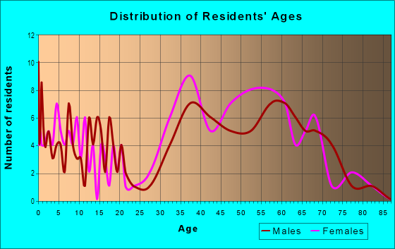 Age and Sex of Residents in Woodlands in Atlanta, GA