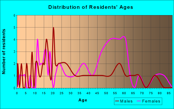 Age and Sex of Residents in Arrowood Drive Neighbourhood in Atlanta, GA