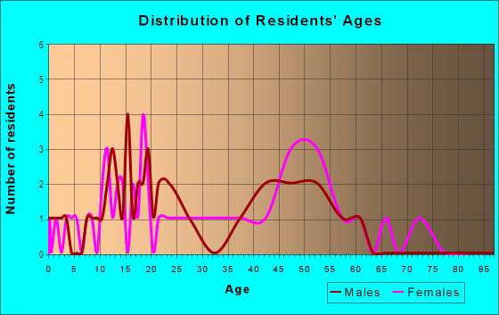 Age and Sex of Residents in Briarwood Blossom in Atlanta, GA