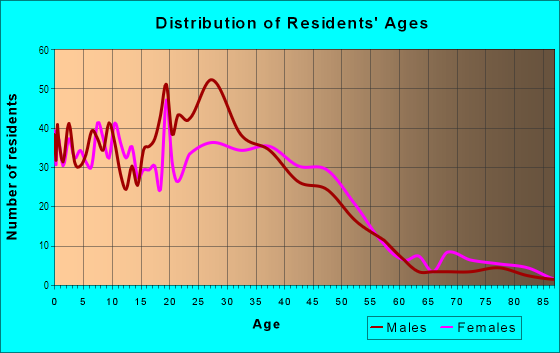 Age and Sex of Residents in Centre Park in Atlanta, GA