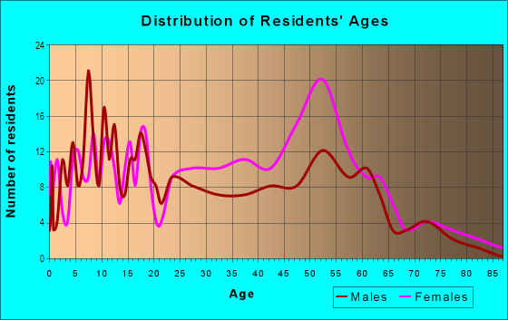 Age and Sex of Residents in Cherry Blossom Community in Atlanta, GA