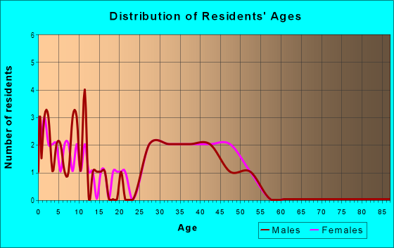Age and Sex of Residents in Sturbridge in Woodstock, GA