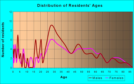 Age and Sex of Residents in Gainsborough in Atlanta, GA