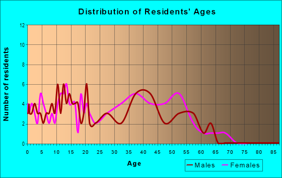 Age and Sex of Residents in Woodlands in Woodstock, GA