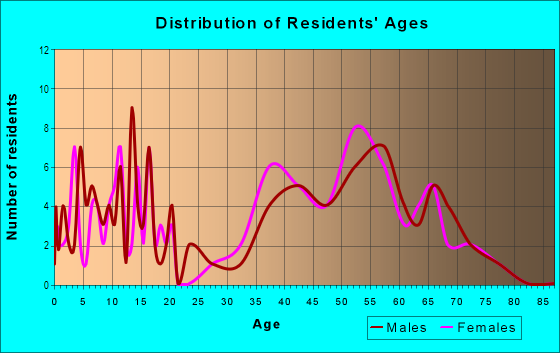 Age and Sex of Residents in Four Seasons in Atlanta, GA