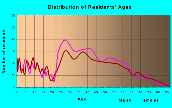 Age and Sex of Residents in Dunwoody West in Atlanta, GA
