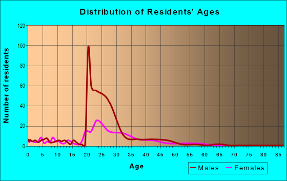 Age and Sex of Residents in Ft. Gillem in Forest Park, GA