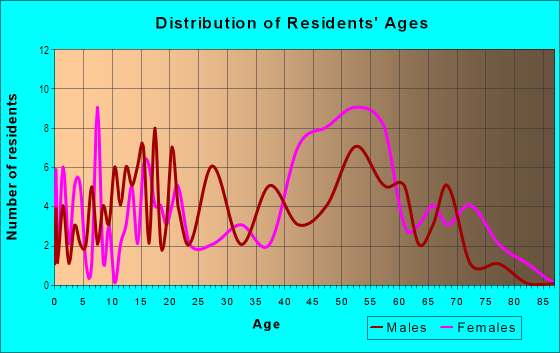 Age and Sex of Residents in Wahsington Heights in Atlanta, GA
