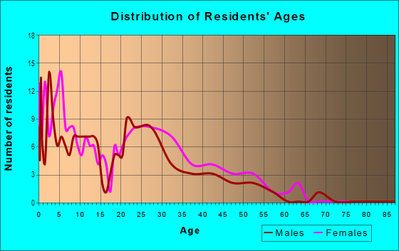 Age and Sex of Residents in Williamsburg in Atlanta, GA
