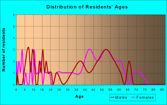 Age and Sex of Residents in Union Crossing in Atlanta, GA