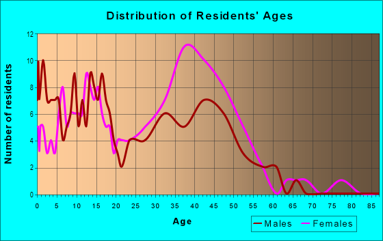 Age and Sex of Residents in Woodward Estates in Atlanta, GA