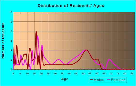 Age and Sex of Residents in Sunrise in Atlanta, GA