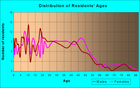Age and Sex of Residents in Marion Park in Atlanta, GA