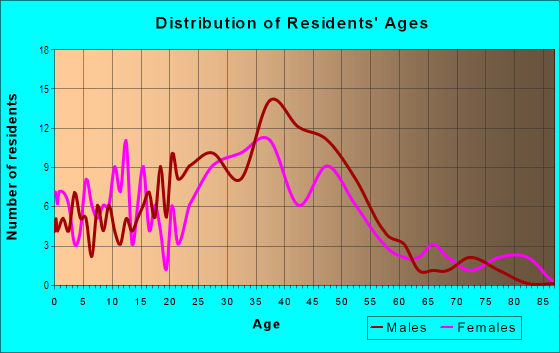 Age and Sex of Residents in Linwood Heights in Atlanta, GA