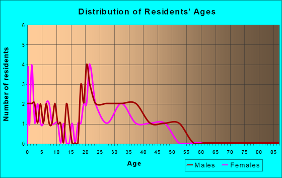 Age and Sex of Residents in Serenade in Woodstock, GA