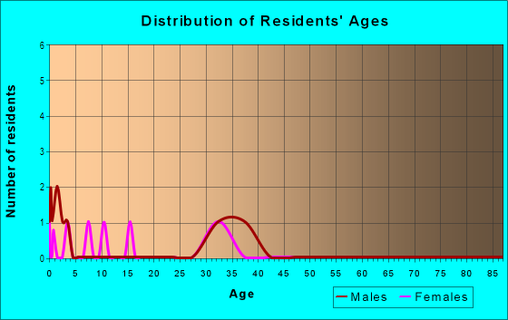 Age and Sex of Residents in Spring Ridge in Canton, GA
