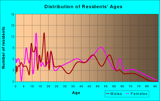 Age and Sex of Residents in Lafayette in Atlanta, GA