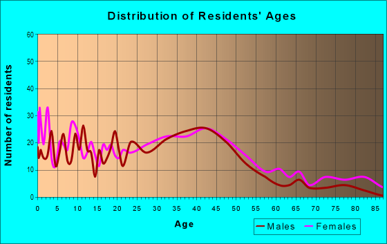 Age and Sex of Residents in Jefferson Park in Atlanta, GA