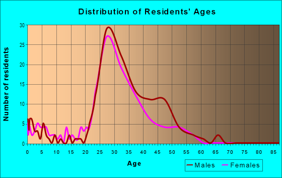 Age and Sex of Residents in Little Five Points in Atlanta, GA