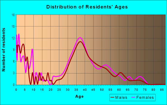 Age and Sex of Residents in Ashford Chase in Atlanta, GA