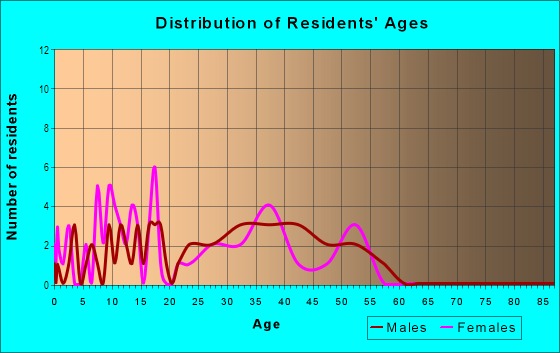Age and Sex of Residents in Pioneer Crossing in Woodstock, GA