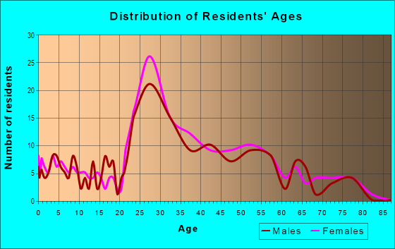 Age and Sex of Residents in Huntcliff in Atlanta, GA