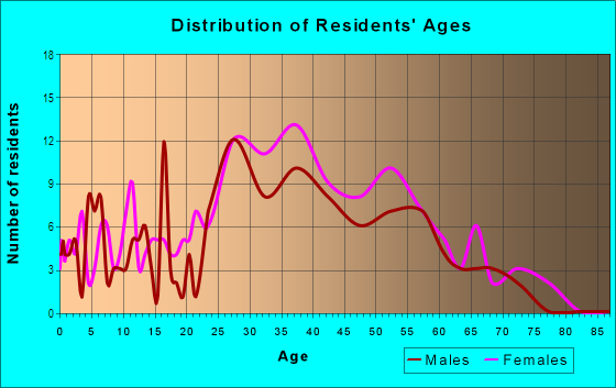 Age and Sex of Residents in Grogan's Bluff in Atlanta, GA