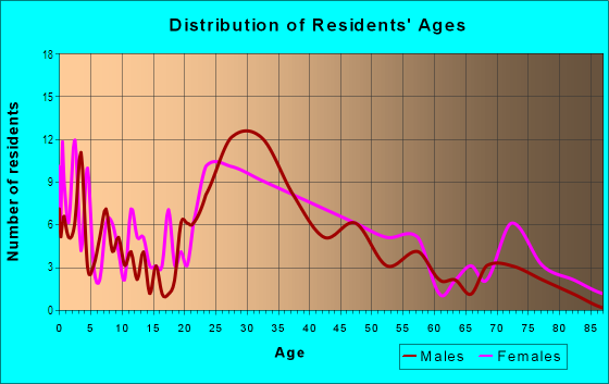 Age and Sex of Residents in Whispering Pines in Atlanta, GA