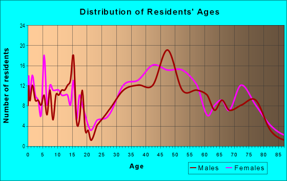 Age and Sex of Residents in Underwood Hills in Atlanta, GA