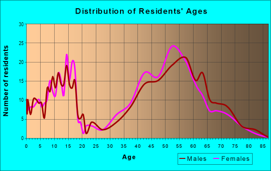 Age and Sex of Residents in River Chase in Atlanta, GA