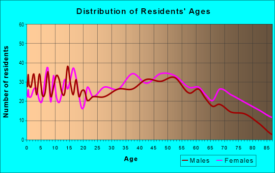 Age and Sex of Residents in Terrace Hills in Mobile, AL