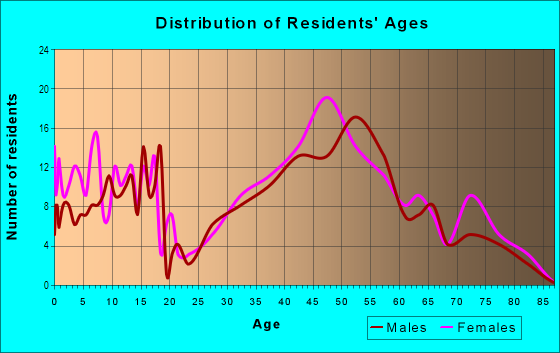 Age and Sex of Residents in North Riverside in Atlanta, GA