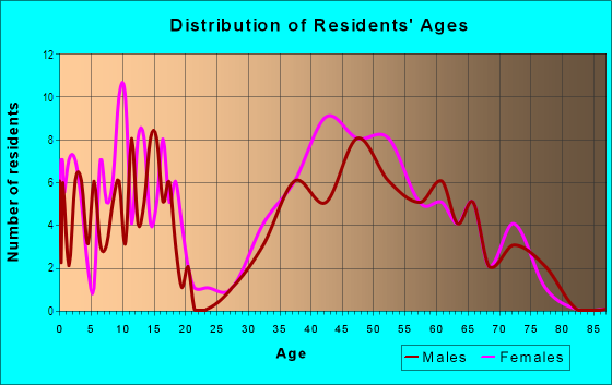 Age and Sex of Residents in North Harbor in Atlanta, GA