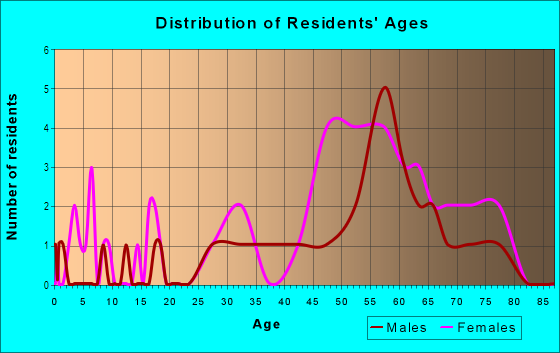 Age and Sex of Residents in Grosvenor Place in Atlanta, GA