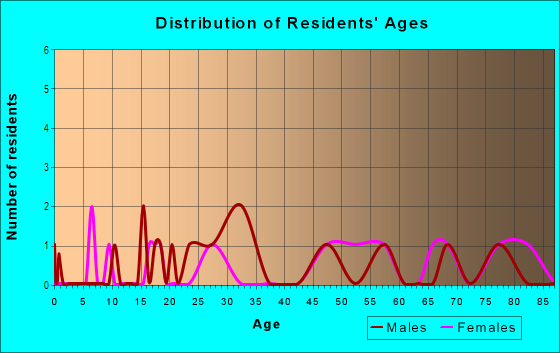 Age and Sex of Residents in Forestwood Lane in Atlanta, GA