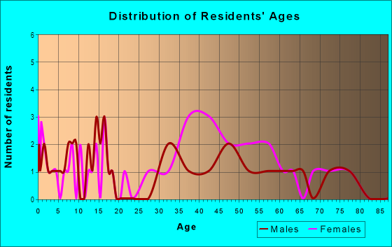 Age and Sex of Residents in Amberidge in Atlanta, GA