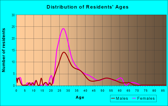 Age and Sex of Residents in Peachtree Dunwoody North in Atlanta, GA