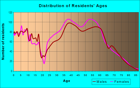 Age and Sex of Residents in The Greater Branches in Atlanta, GA