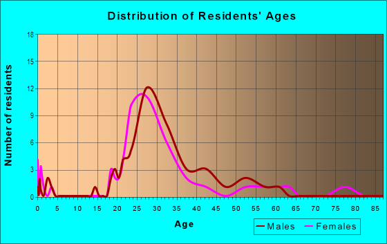 Age and Sex of Residents in Glenridge in Atlanta, GA